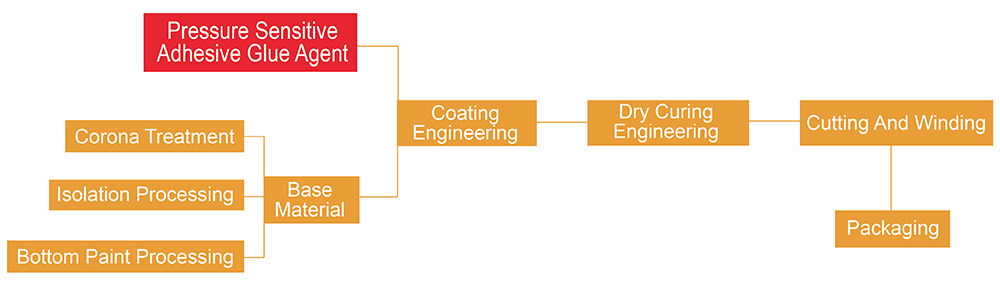 Water-based dry laminated adhesive/BOPP film on paper