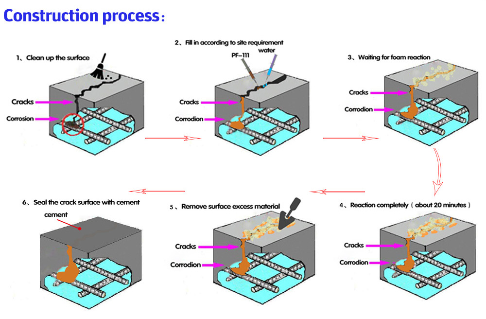 Construction Process